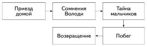 Задание рисунок 1